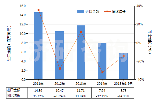 2011-2015年9月中國(guó)其他多磷酸鹽(HS28353990)進(jìn)口總額及增速統(tǒng)計(jì)